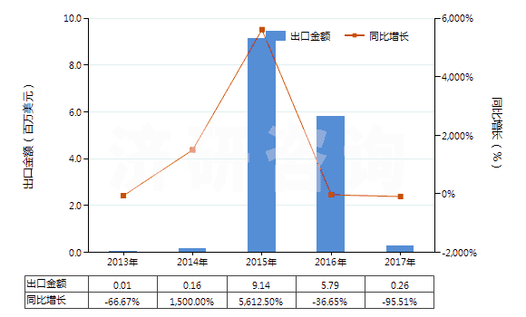 2013-2017年中國鎳礦砂及其精礦(HS26040000)出口總額及增速統(tǒng)計 2013-2017年中國鎳礦砂及其精礦(HS26040000)出口總額及增速統(tǒng)計